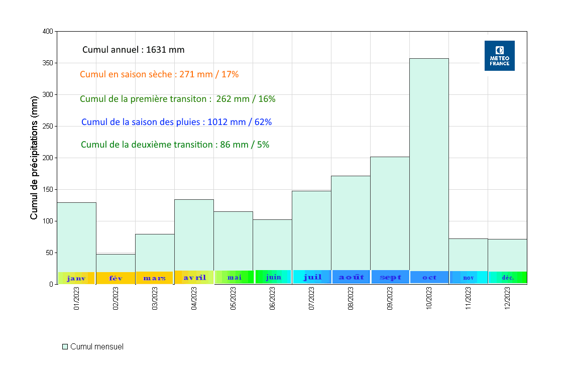 Statistiques pluie Guadeloupe année 2023
